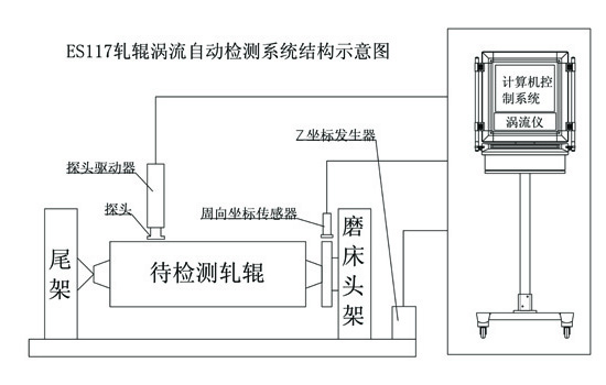 ES117軋輥渦流自動探傷系統示意圖